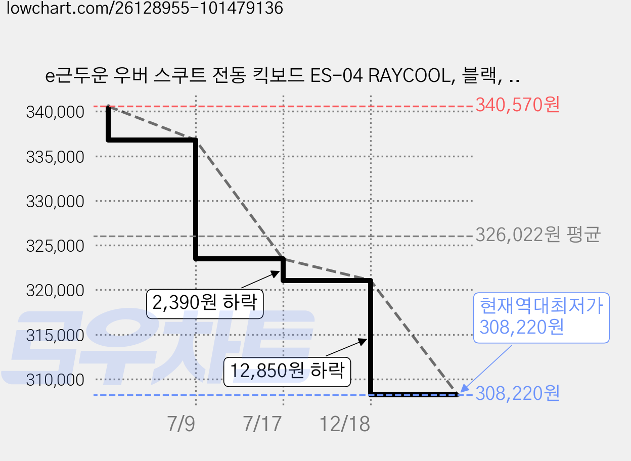 e근두운 우버 스쿠트 전동 킥보드 ES-04 RAYCOOL, 블랙, 1개 가격 변동 차트, 현재가 308,220원, 역대최저가