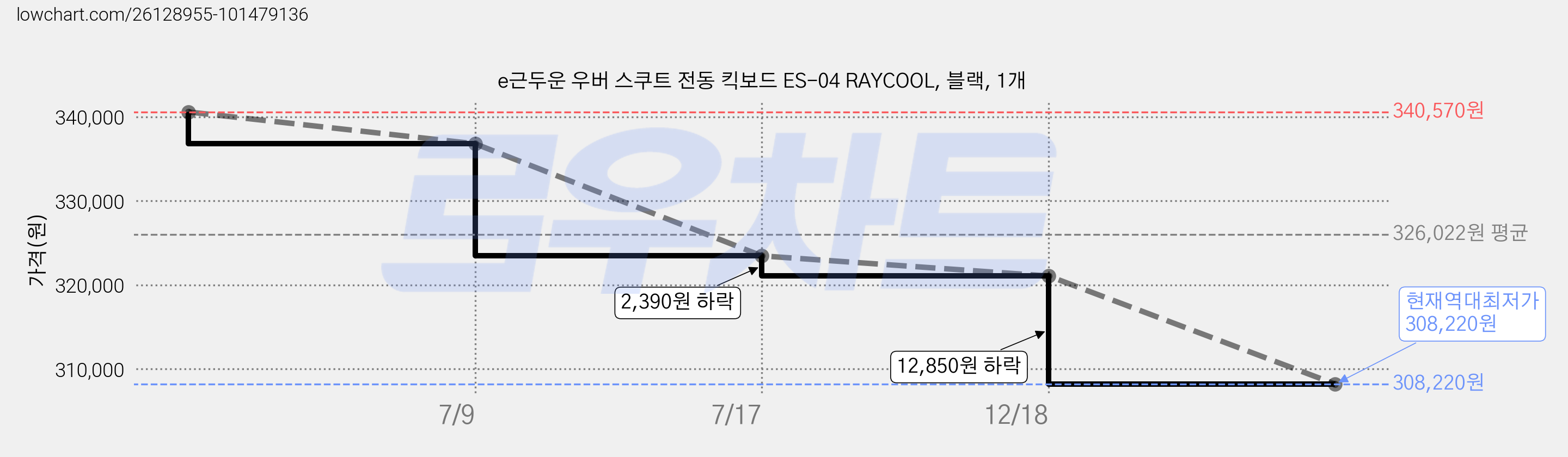 e근두운 우버 스쿠트 전동 킥보드 ES-04 RAYCOOL, 블랙, 1개 가격 변동 차트, 현재가 308,220원, 역대최저가