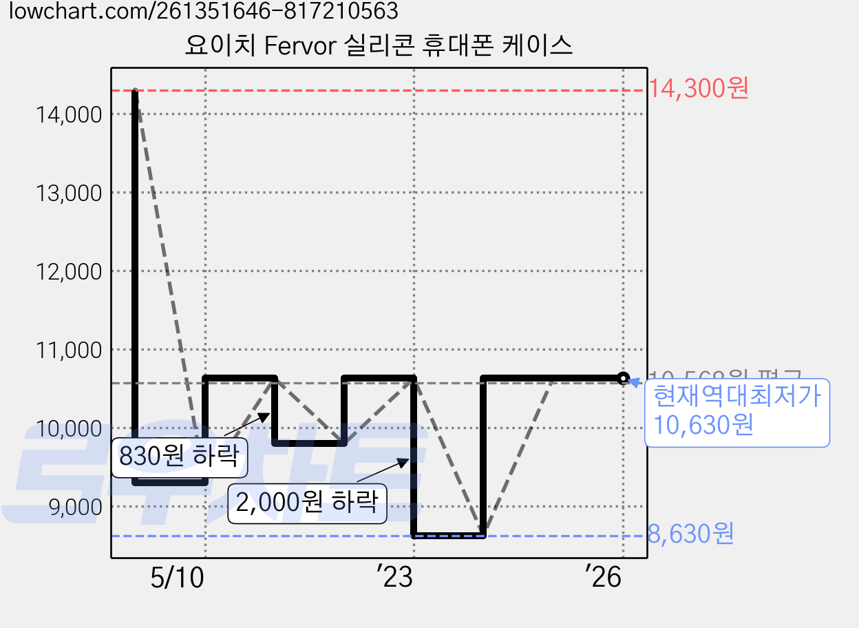 요이치 Fervor 실리콘 휴대폰 케이스 가격 변동 차트, 현재가 10,630원, 역대최저가