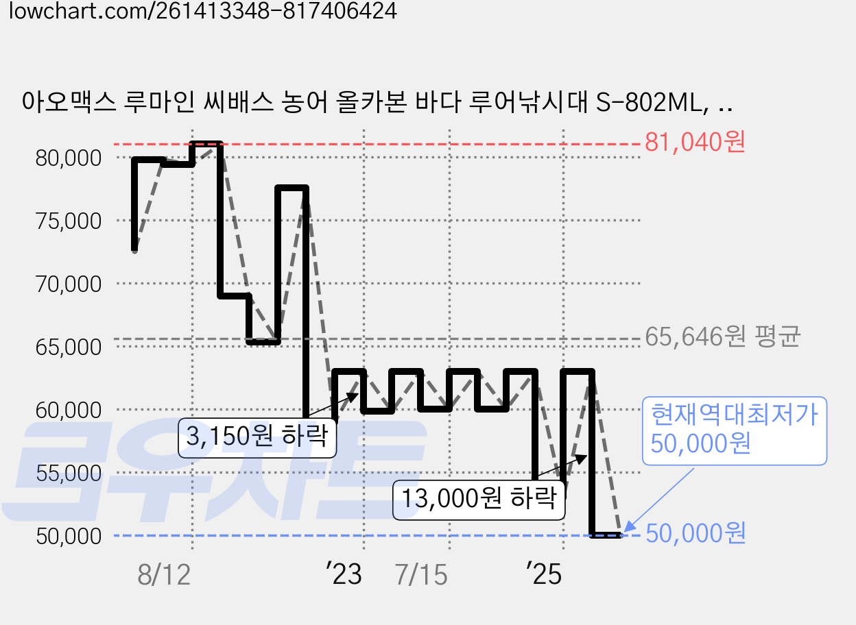 아오맥스 루마인 씨배스 농어 올카본 바다 루어낚시대 S-802ML, 혼합 색상 가격 변동 차트, 현재가 50,000원, 역대최저가