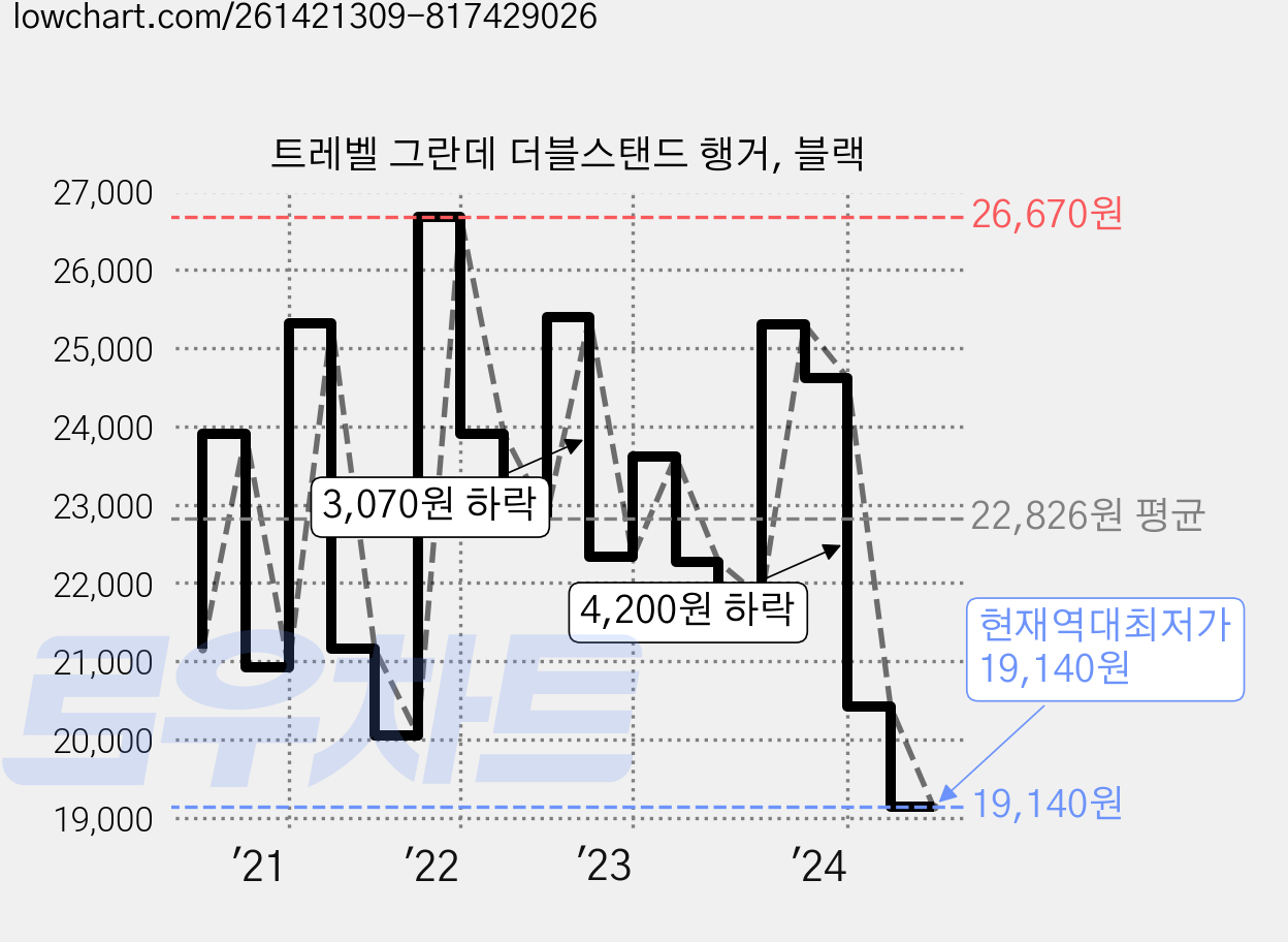 트레벨 그란데 더블스탠드 행거, 블랙 가격 변동 차트, 현재가 19,140원, 역대최저가