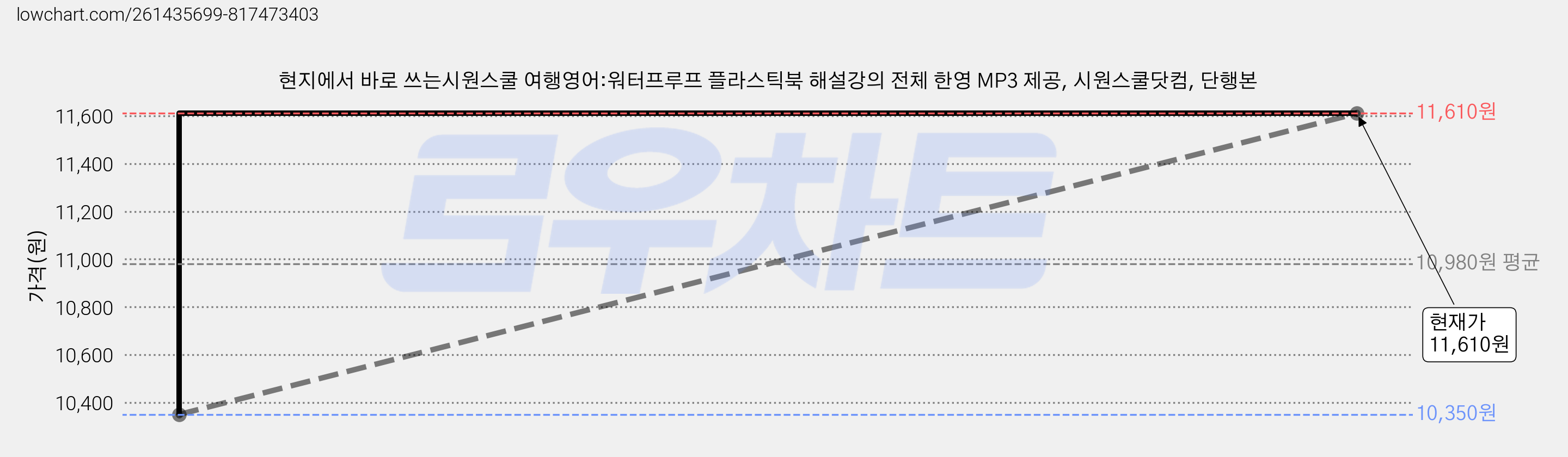 현지에서 바로 쓰는시원스쿨 여행영어:워터프루프 플라스틱북 해설강의 전체 한영 MP3 제공, 시원스쿨닷컴, 단행본 가격 변동 차트, 현재가 11,610원, 관측 최저가 10,350원