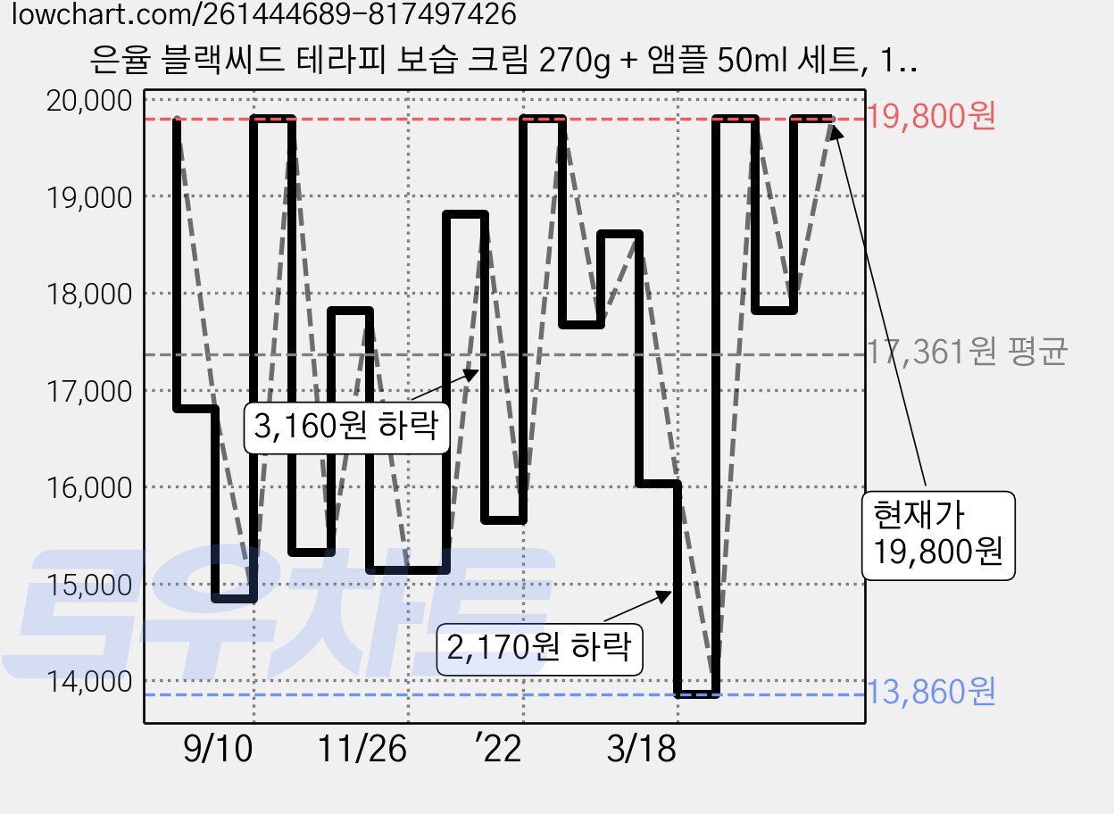 은율 블랙씨드 테라피 보습 크림 270g + 앰플 50ml 세트, 1세트 가격 변동 차트, 현재가 19,800원, 관측 최저가 11,880원
