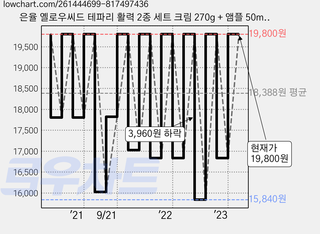은율 옐로우씨드 테파리 활력 2종 세트 크림 270g + 앰플 50ml, 1세트 가격 변동 차트, 현재가 19,800원, 관측 최저가 15,840원