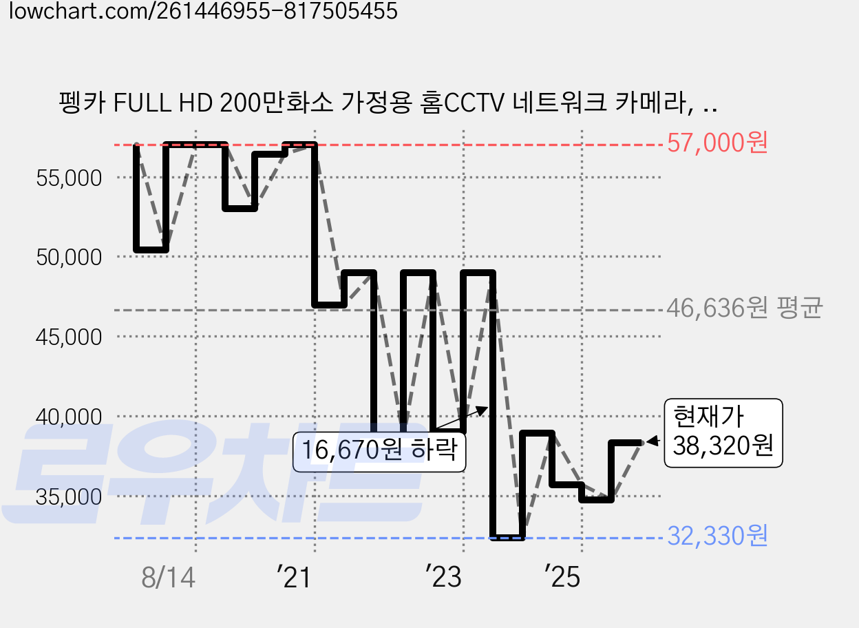 펭카 FULL HD 200만화소 가정용 홈CCTV 네트워크 카메라, PE204, 1개 가격 변동 차트, 현재가 38,320원, 관측 최저가 32,330원