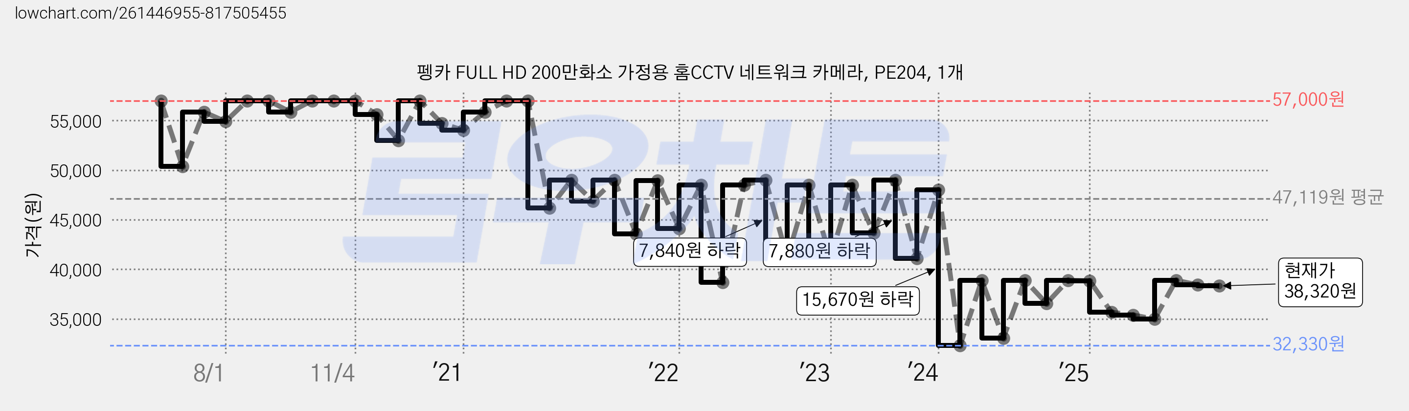 펭카 FULL HD 200만화소 가정용 홈CCTV 네트워크 카메라, PE204, 1개 가격 변동 차트, 현재가 38,320원, 관측 최저가 32,330원
