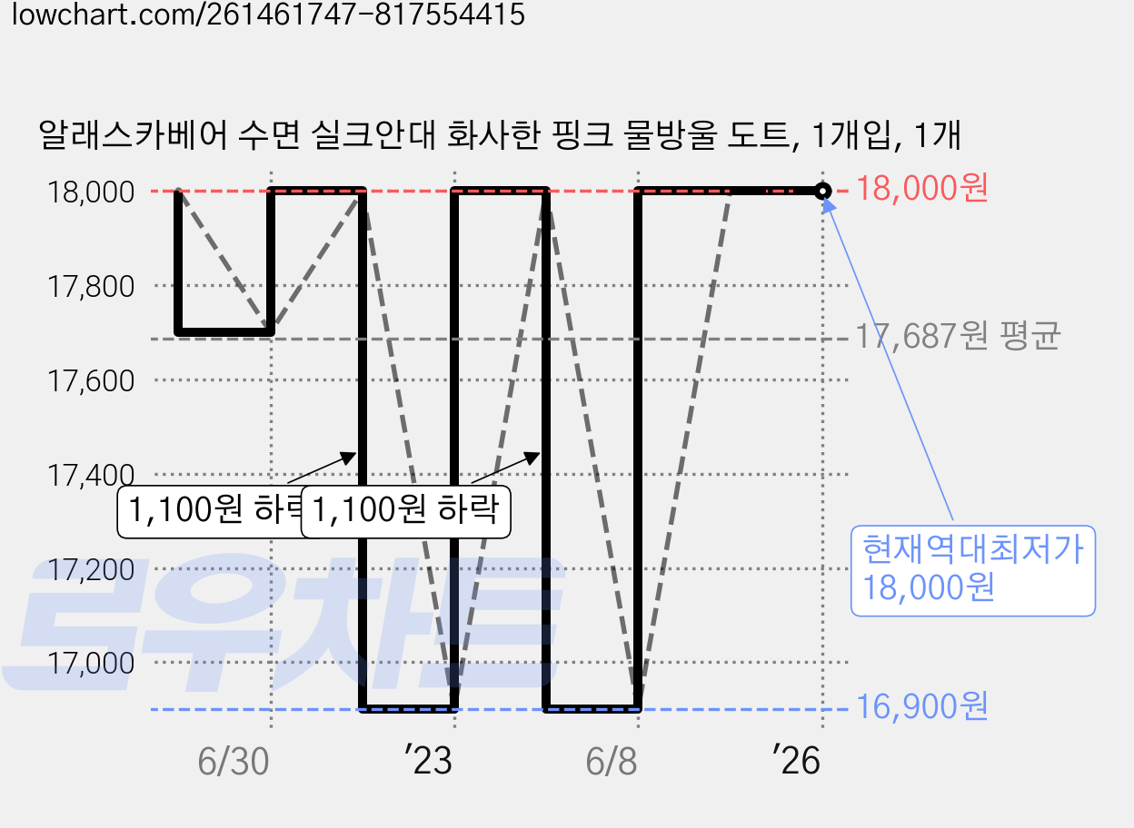 알래스카베어 수면 실크안대 화사한 핑크 물방울 도트, 1개입, 1개 가격 변동 차트, 현재가 18,000원, 역대최저가