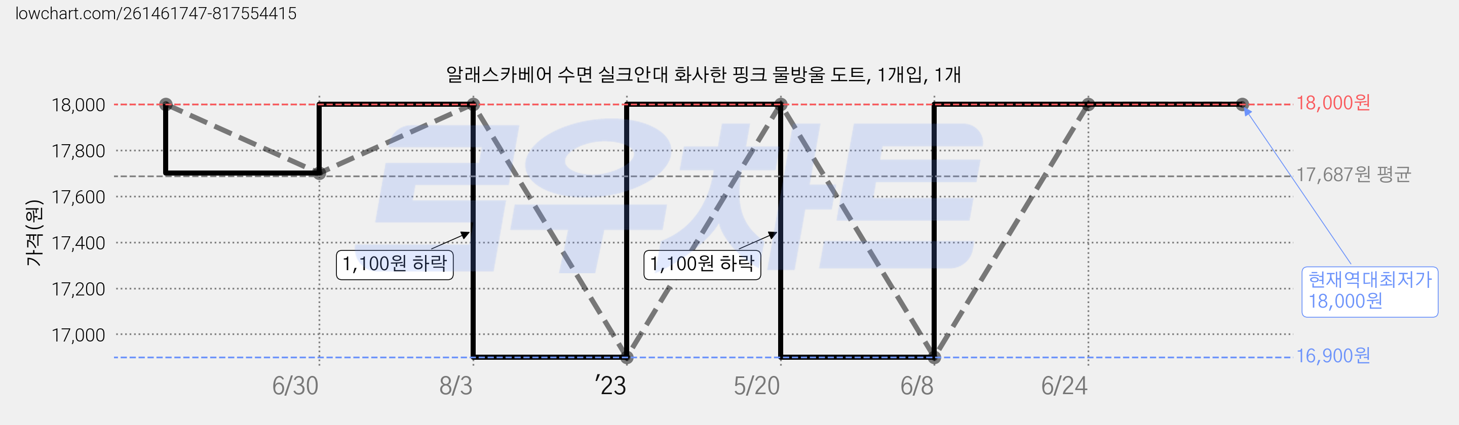 알래스카베어 수면 실크안대 화사한 핑크 물방울 도트, 1개입, 1개 가격 변동 차트, 현재가 18,000원, 역대최저가