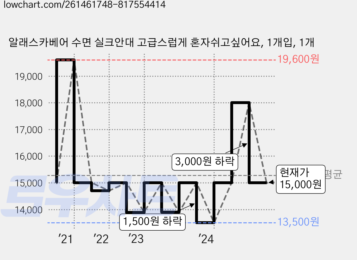 알래스카베어 수면 실크안대 고급스럽게 혼자쉬고싶어요, 1개입, 1개 가격 변동 차트, 현재가 15,000원, 관측 최저가 13,500원