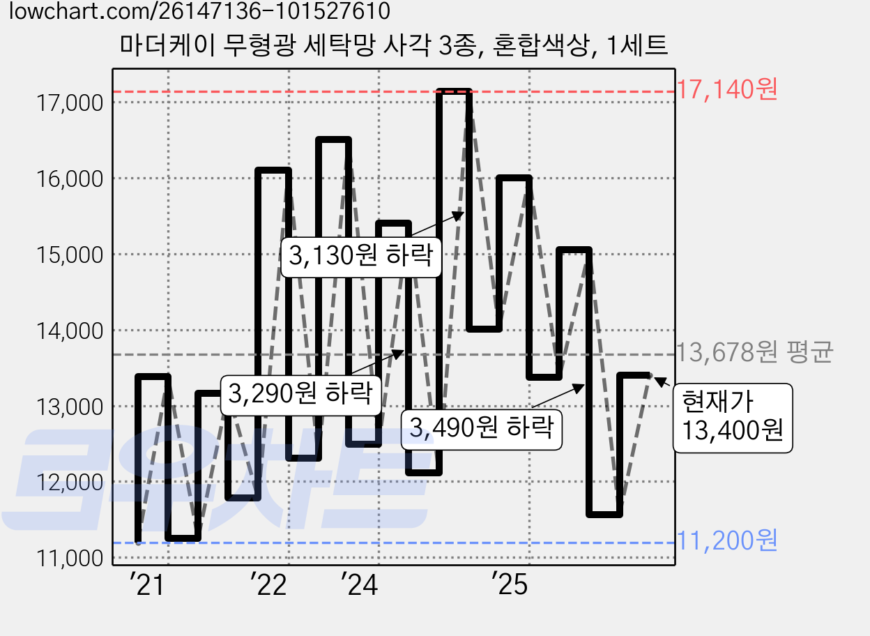 마더케이 무형광 세탁망 사각 3종, 혼합색상, 1세트 가격 변동 차트, 현재가 13,400원, 관측 최저가 10,480원