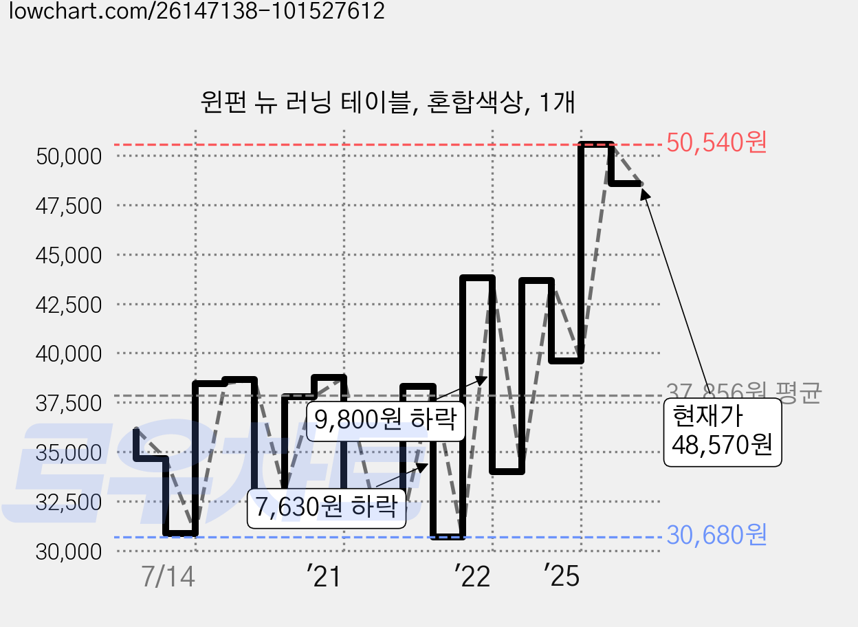윈펀 뉴 러닝 테이블, 혼합색상, 1개 가격 변동 차트, 현재가 48,570원, 관측 최저가 30,580원