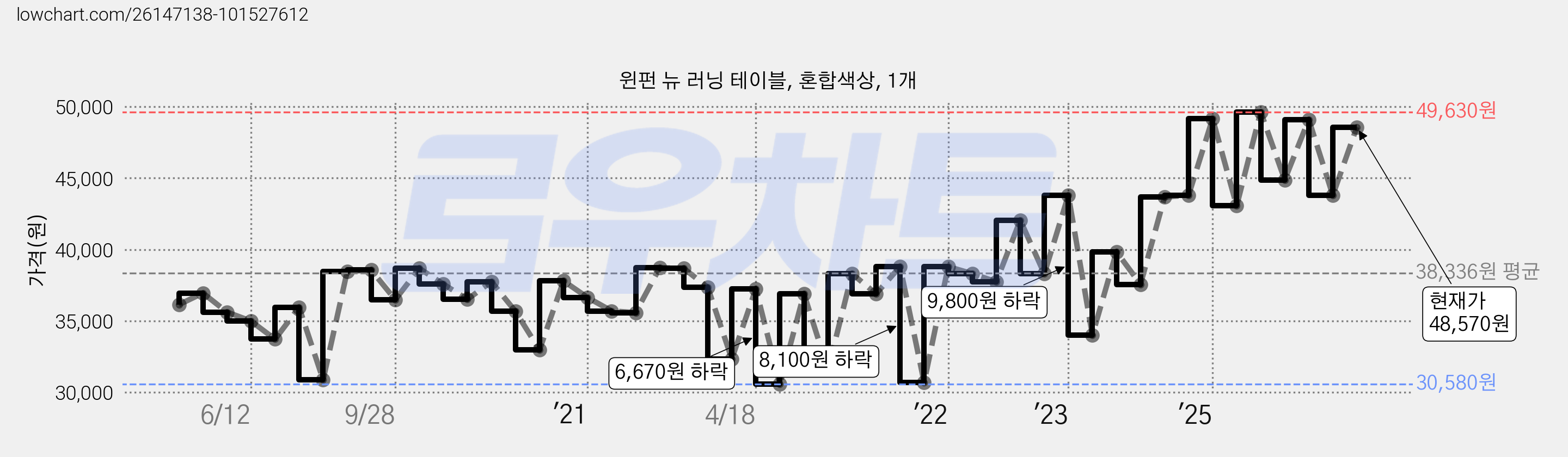 윈펀 뉴 러닝 테이블, 혼합색상, 1개 가격 변동 차트, 현재가 48,570원, 관측 최저가 30,580원