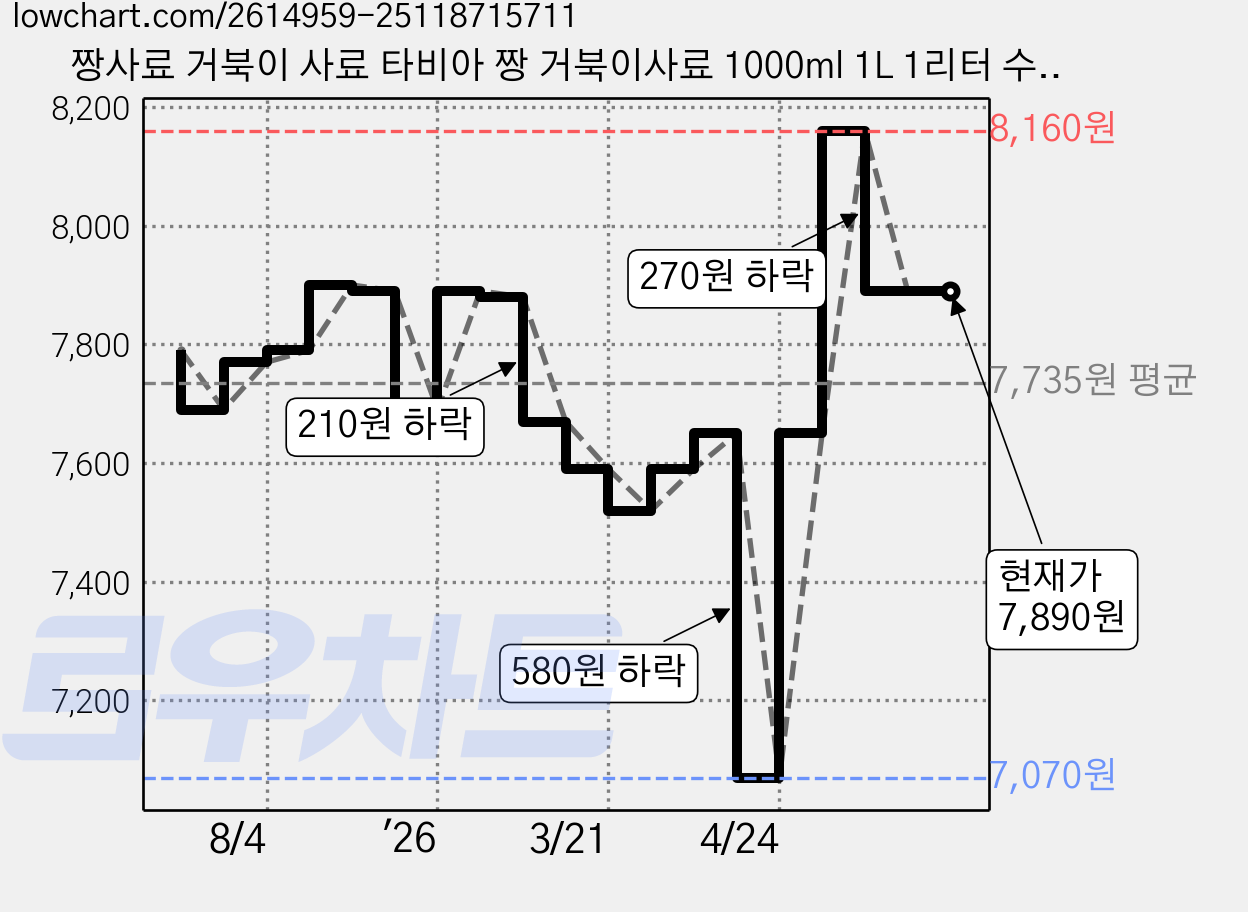 짱사료 거북이 사료 타비아 짱 거북이사료 1000ml 1L 1리터 수생 반수생 먹이 밥 빠른배송, 350g, 1개 가격 변동 차트, 현재가 7,890원, 관측 최저가 7,070원