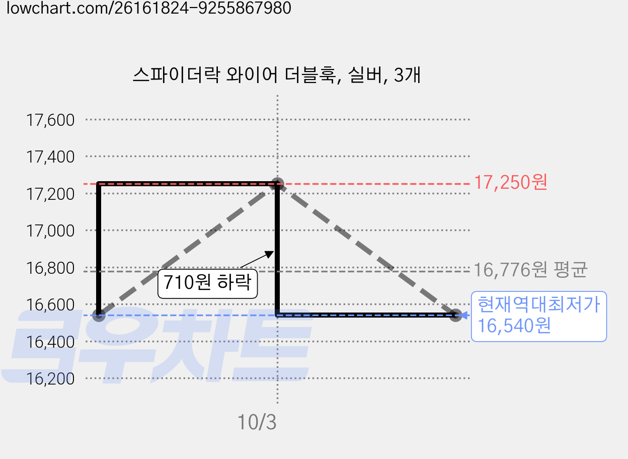 스파이더락 와이어 더블훅, 실버, 3개 가격 변동 차트, 현재가 16,540원, 역대최저가