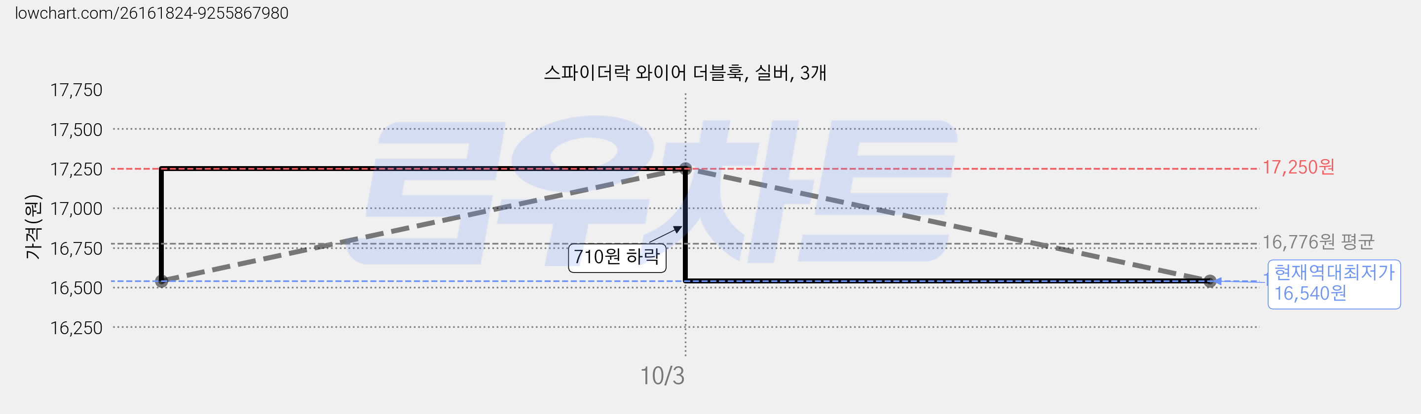 스파이더락 와이어 더블훅, 실버, 3개 가격 변동 차트, 현재가 16,540원, 역대최저가
