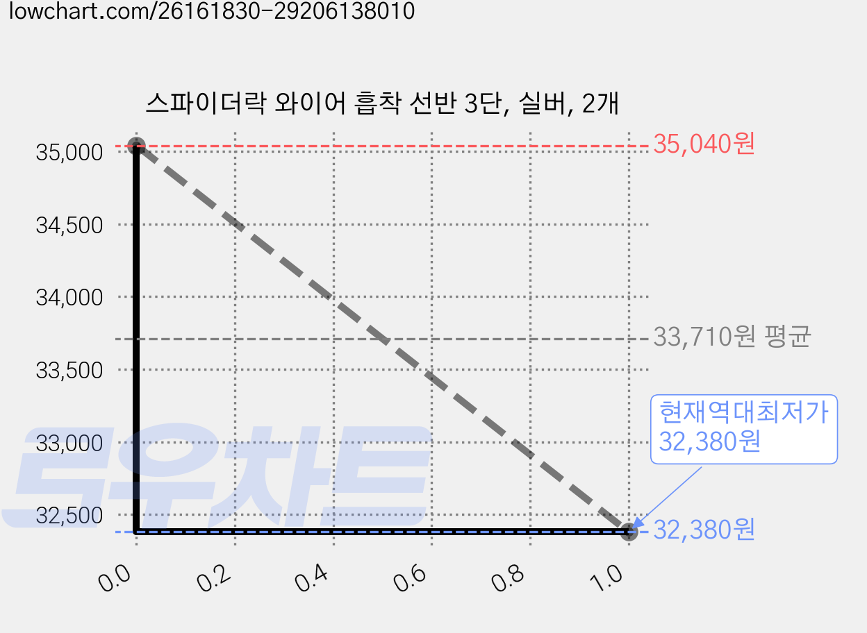 스파이더락 와이어 흡착 선반 3단, 실버, 2개 가격 변동 차트, 현재가 32,380원, 역대최저가