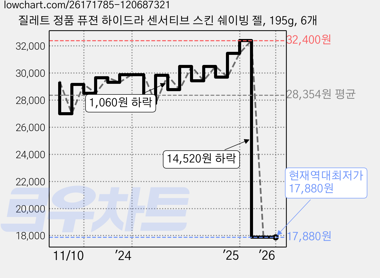 질레트 정품 퓨젼 하이드라 센서티브 스킨 쉐이빙 젤, 195g, 6개 가격 변동 차트, 현재가 17,880원, 역대최저가