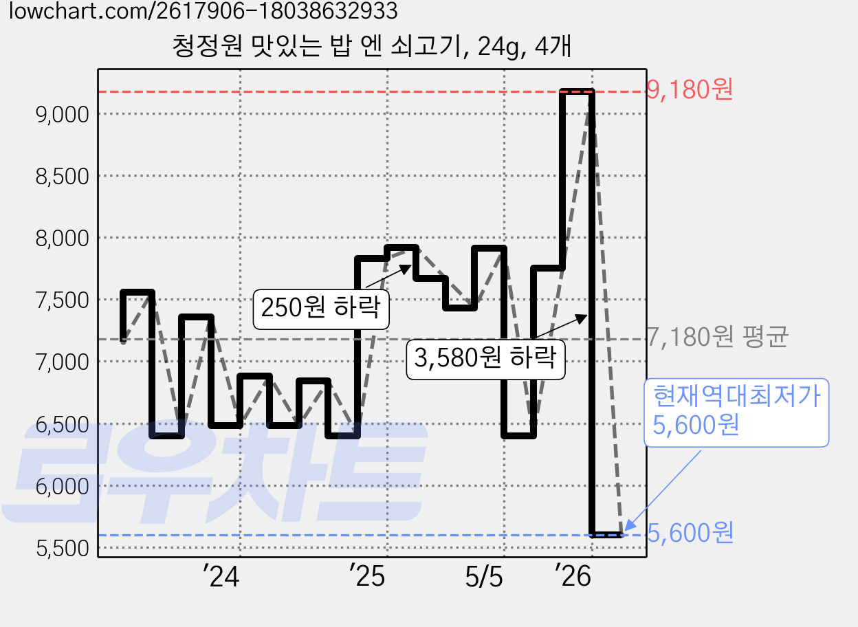 청정원 맛있는 밥 엔 쇠고기, 24g, 4개 가격 변동 차트, 현재가 5,600원, 역대최저가
