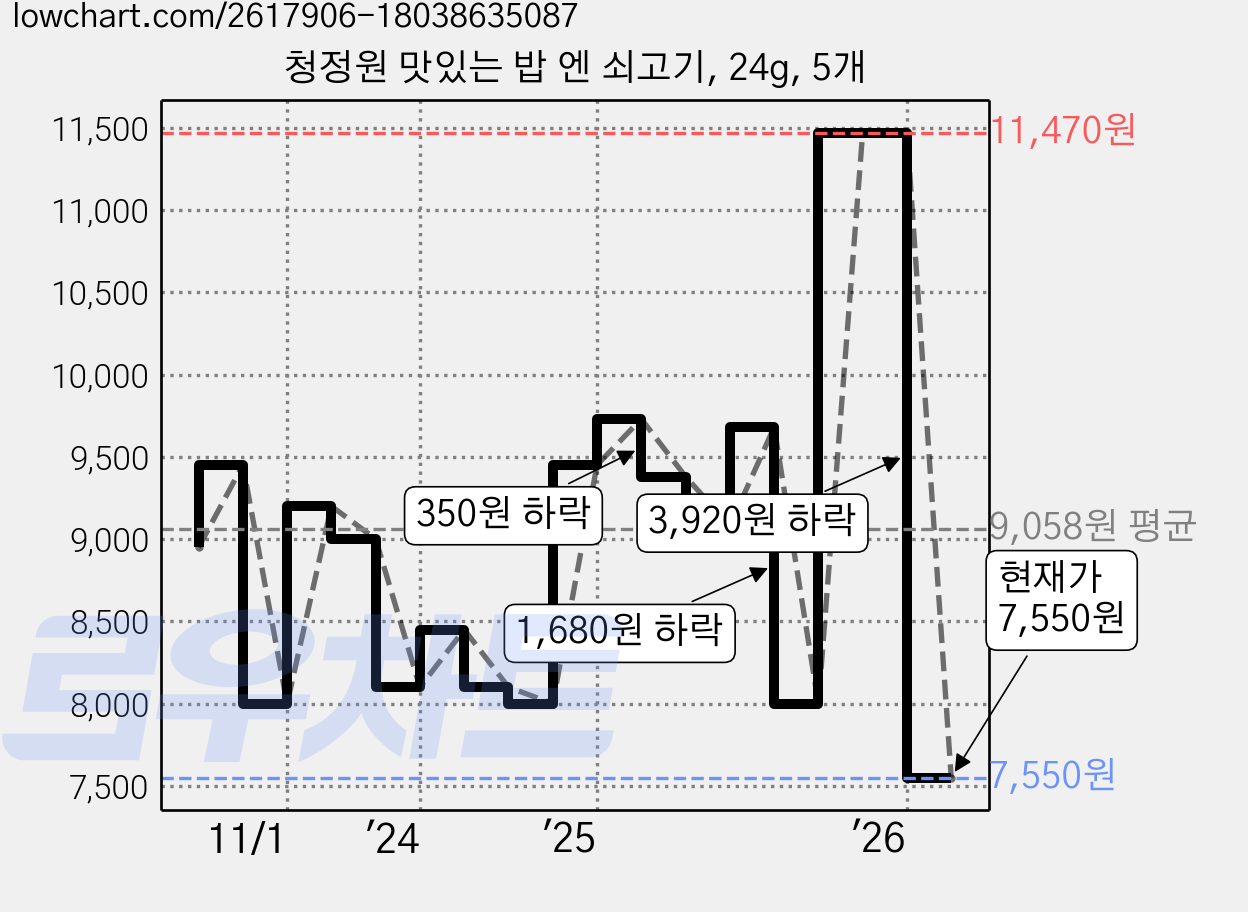 청정원 맛있는 밥 엔 쇠고기, 24g, 5개 가격 변동 차트, 현재가 7,550원, 관측 최저가 7,130원