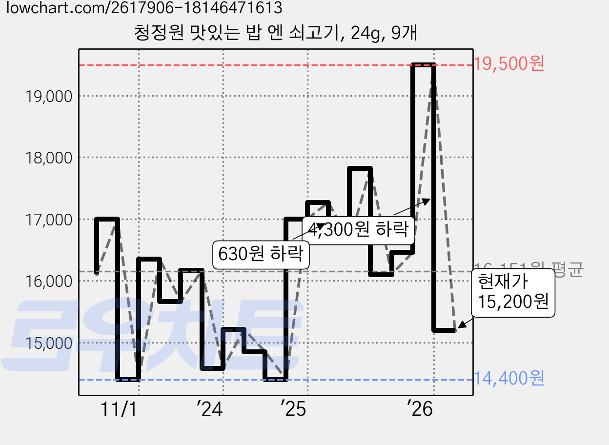 청정원 맛있는 밥 엔 쇠고기, 24g, 9개 가격 변동 차트, 현재가 14,120원, 역대최저가