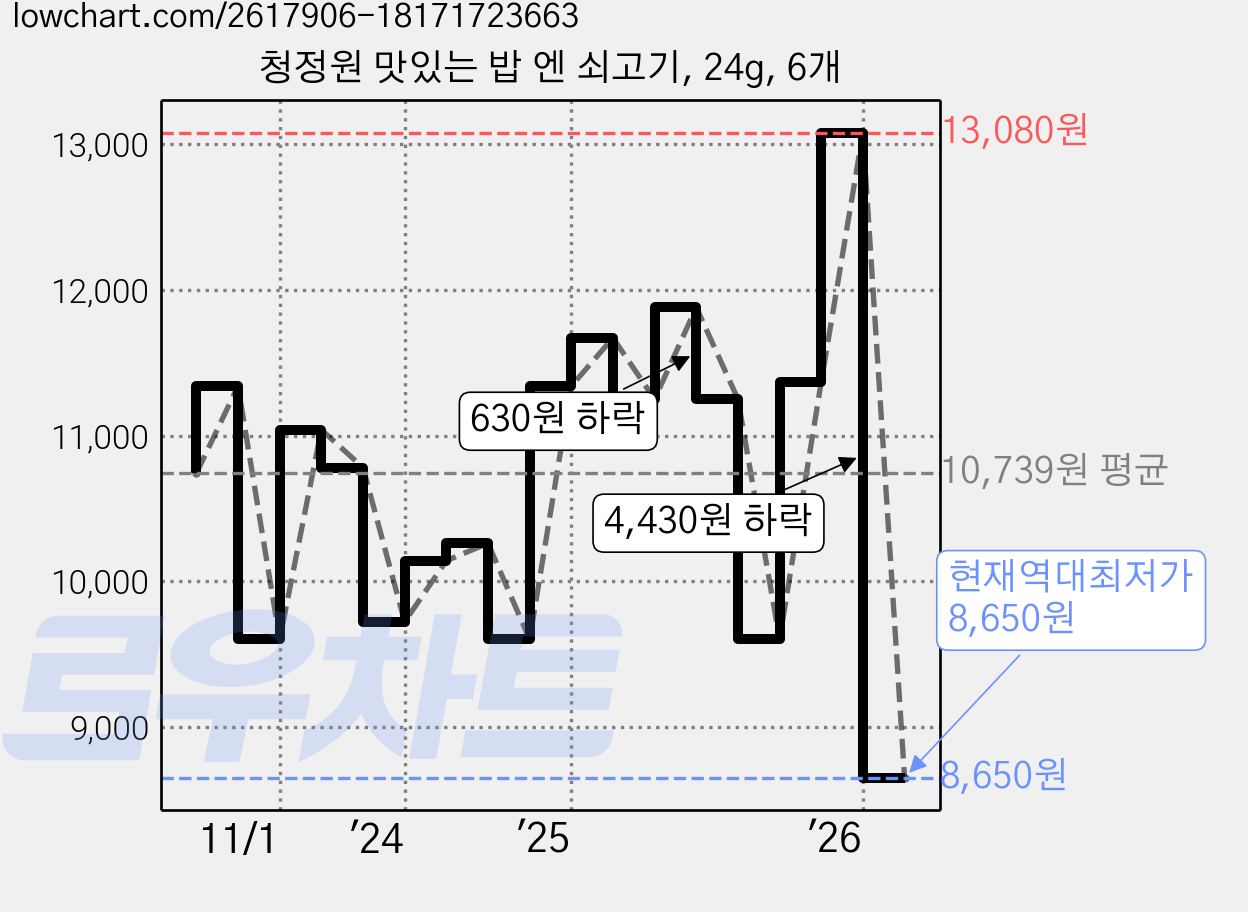 청정원 맛있는 밥 엔 쇠고기, 24g, 6개 가격 변동 차트, 현재가 8,650원, 역대최저가