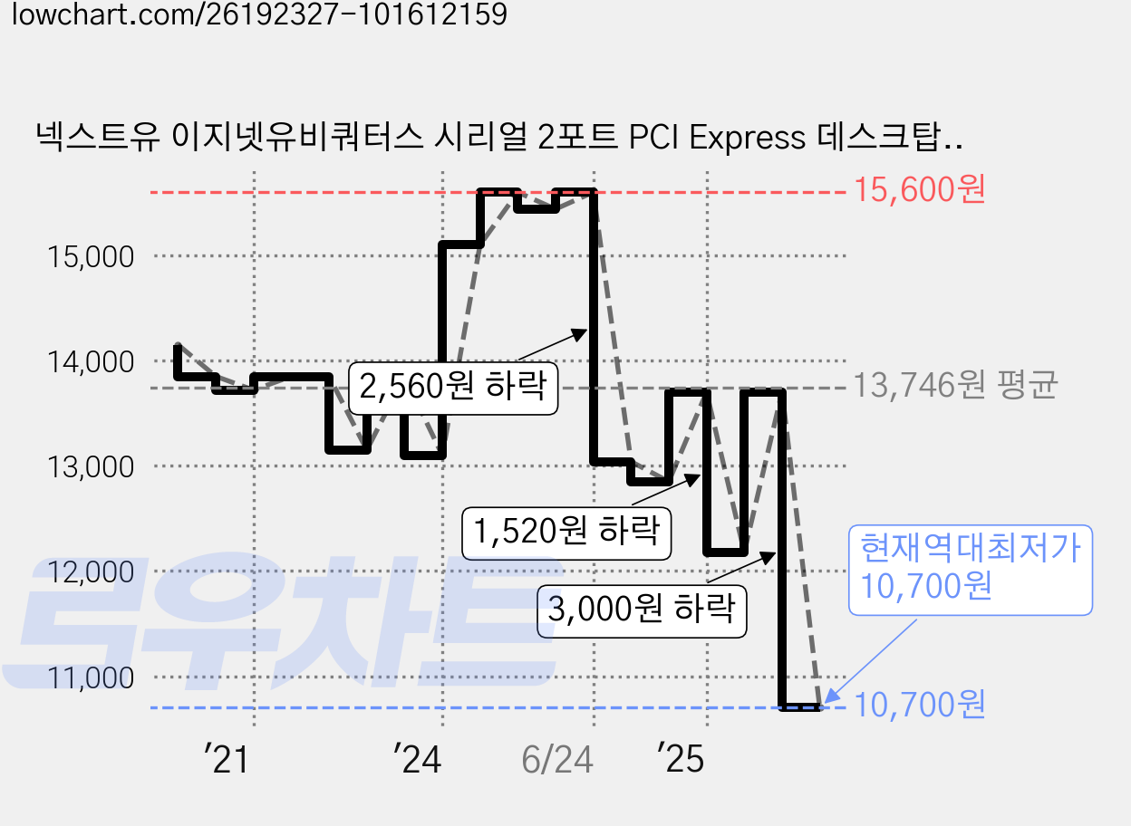 넥스트유 이지넷유비쿼터스 시리얼 2포트 PCI Express 데스크탑용 확장카드, NEXT-SL602 PCIe, 1개 가격 변동 차트, 현재가 10,700원, 역대최저가