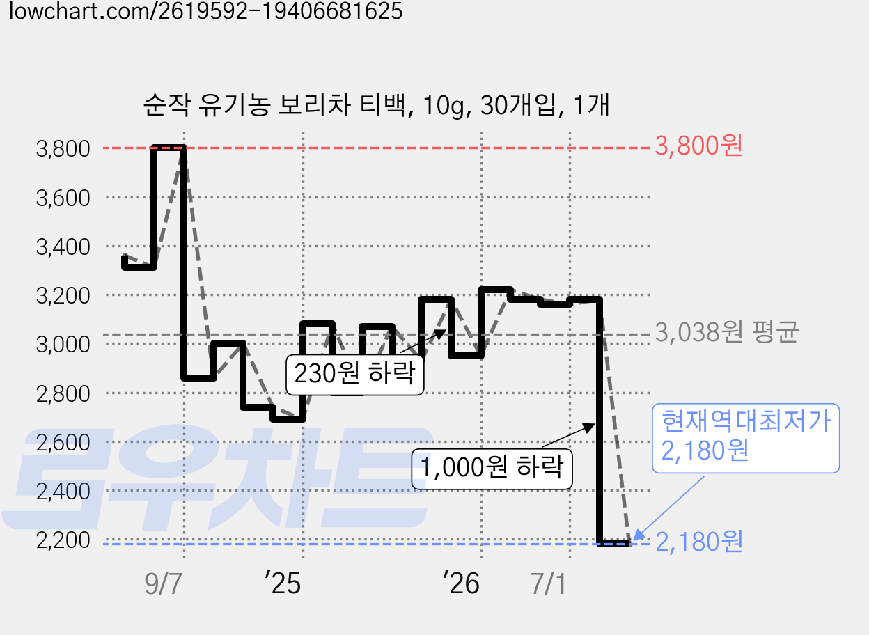 순작 유기농 보리차 티백, 10g, 30개입, 1개 가격 변동 차트, 현재가 2,180원, 역대최저가
