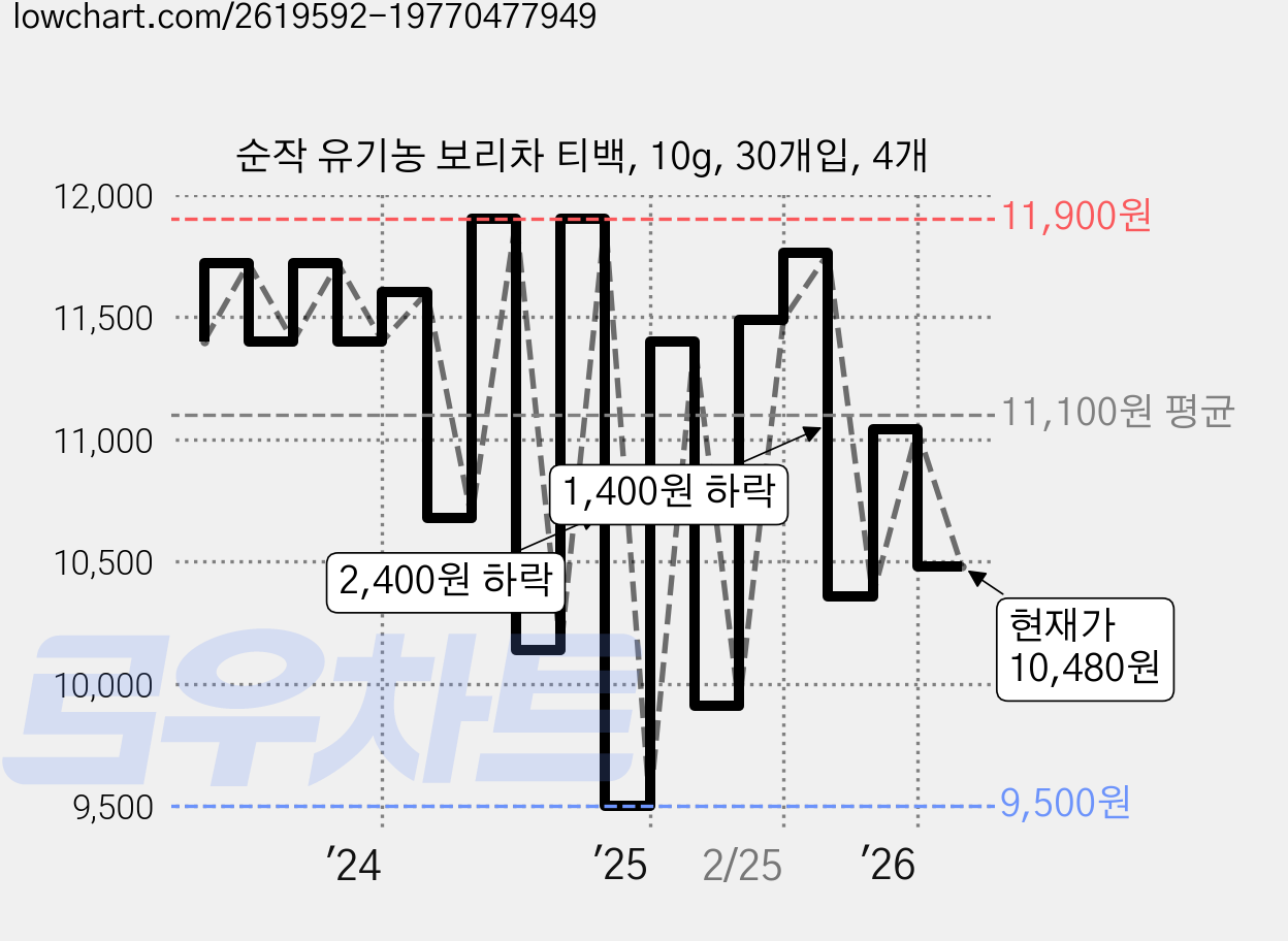 순작 유기농 보리차 티백, 10g, 30개입, 4개 가격 변동 차트, 현재가 10,480원, 관측 최저가 9,500원