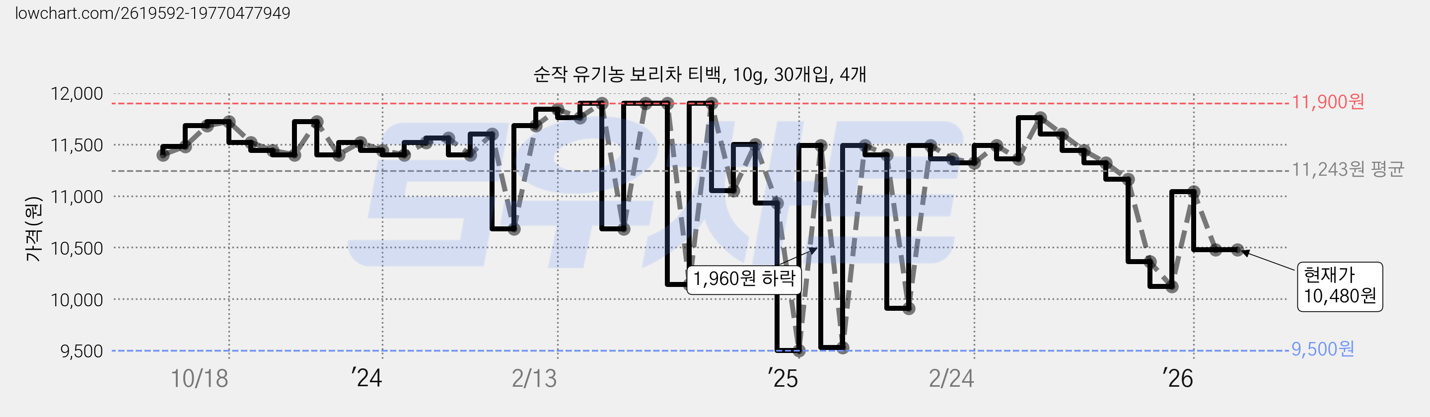 순작 유기농 보리차 티백, 10g, 30개입, 4개 가격 변동 차트, 현재가 10,480원, 관측 최저가 9,500원
