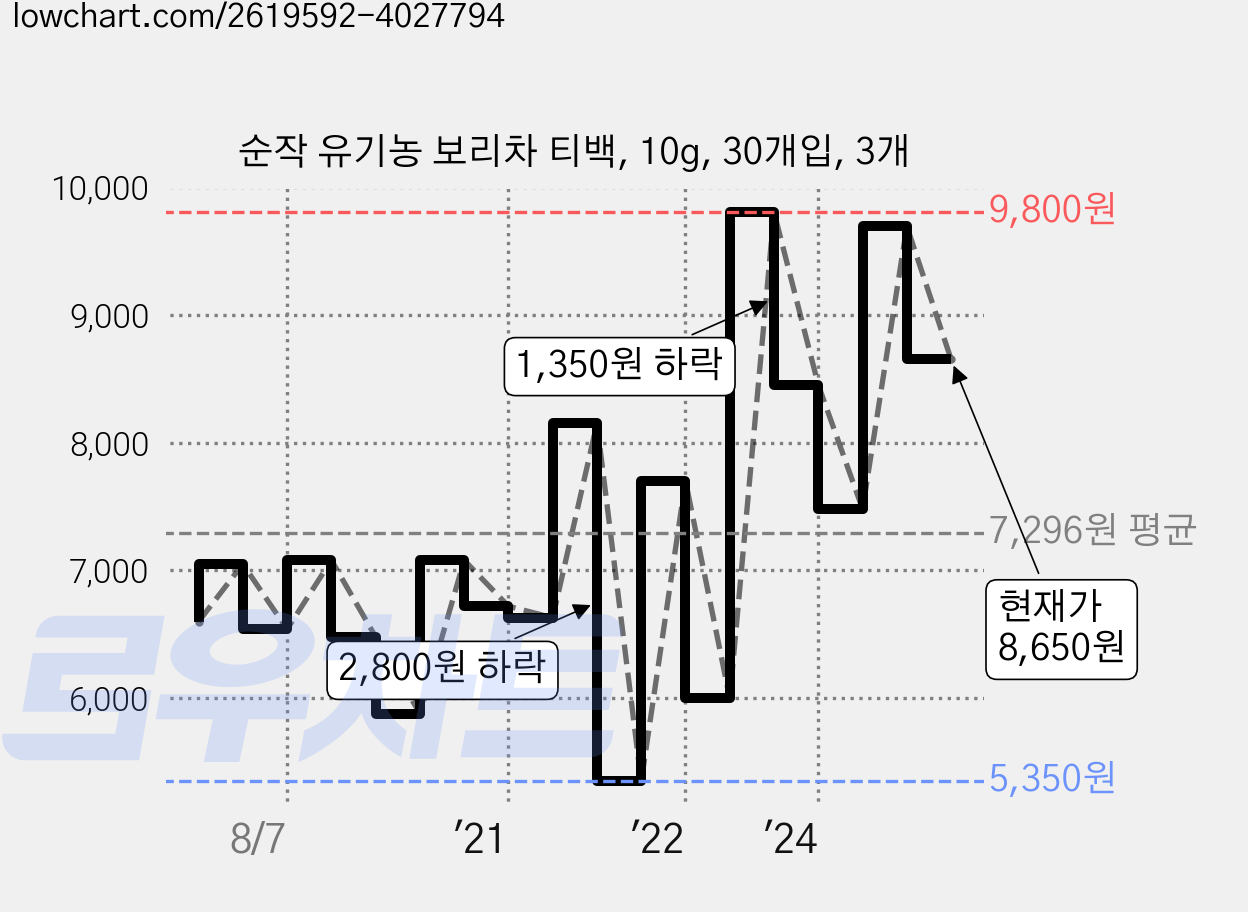 순작 유기농 보리차 티백, 10g, 30개입, 3개 가격 변동 차트, 현재가 8,650원, 관측 최저가 5,350원