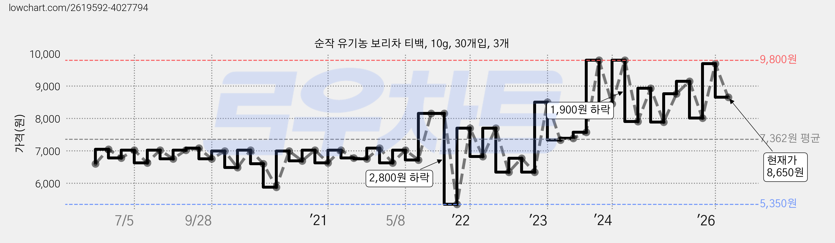 순작 유기농 보리차 티백, 10g, 30개입, 3개 가격 변동 차트, 현재가 8,650원, 관측 최저가 5,350원