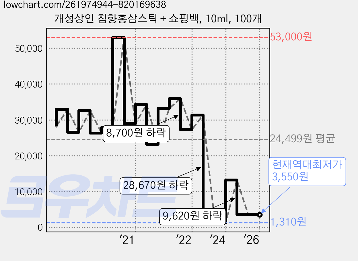 개성상인 침향홍삼스틱 + 쇼핑백, 10ml, 100개 가격 변동 차트, 현재가 3,550원, 역대최저가