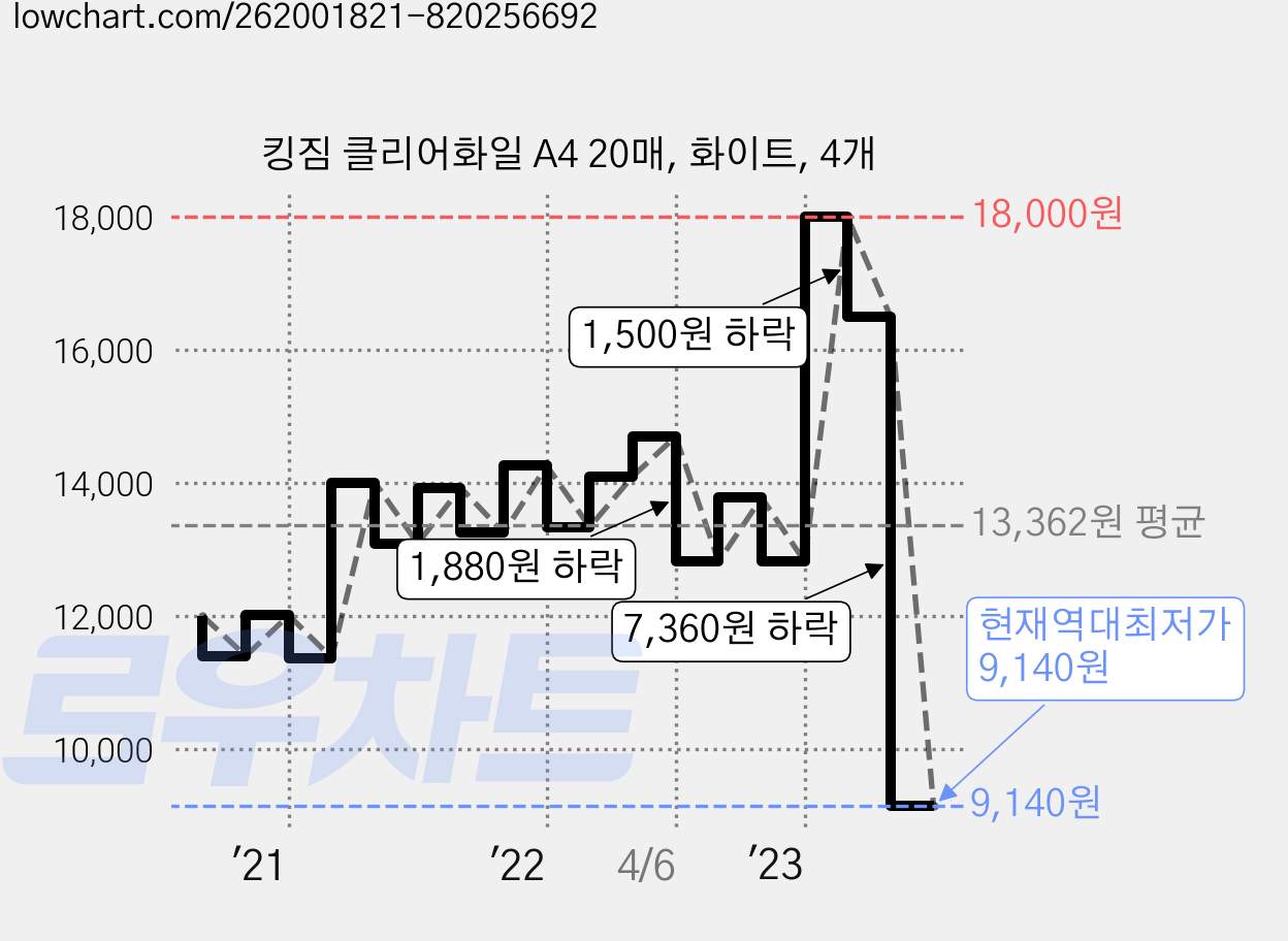 킹짐 클리어화일 A4 20매, 화이트, 4개 가격 변동 차트, 현재가 9,140원, 역대최저가