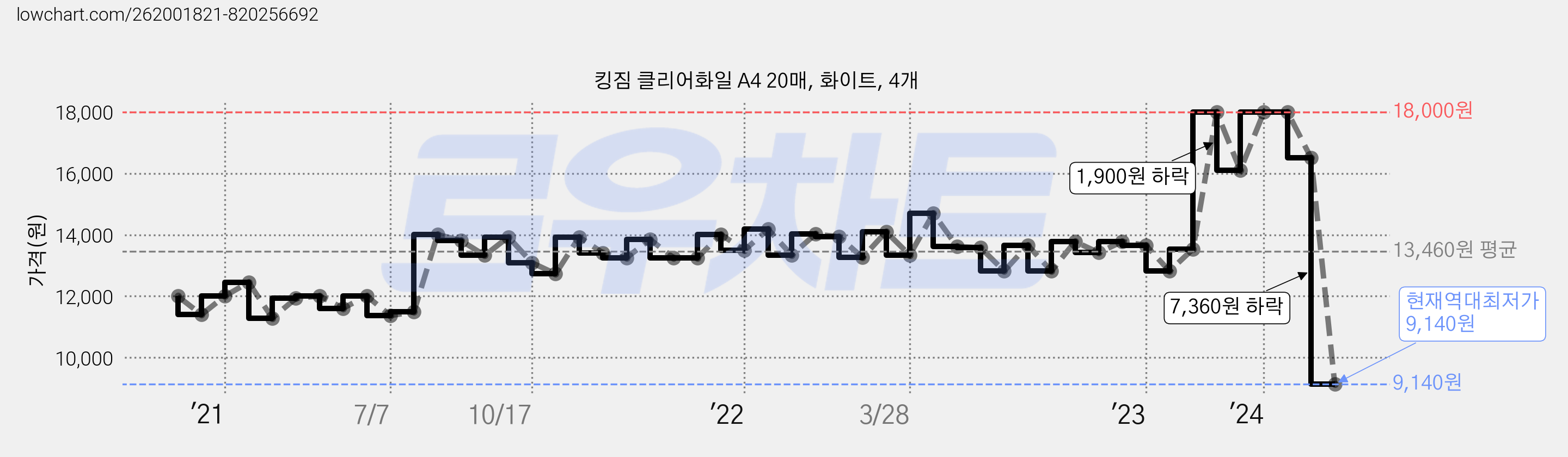 킹짐 클리어화일 A4 20매, 화이트, 4개 가격 변동 차트, 현재가 9,140원, 역대최저가