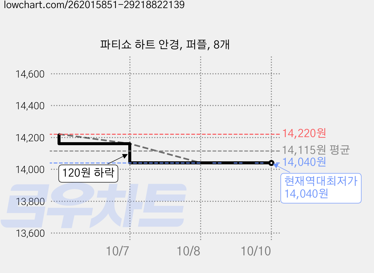 파티쇼 하트 안경, 퍼플, 8개 가격 변동 차트, 현재가 14,040원, 역대최저가
