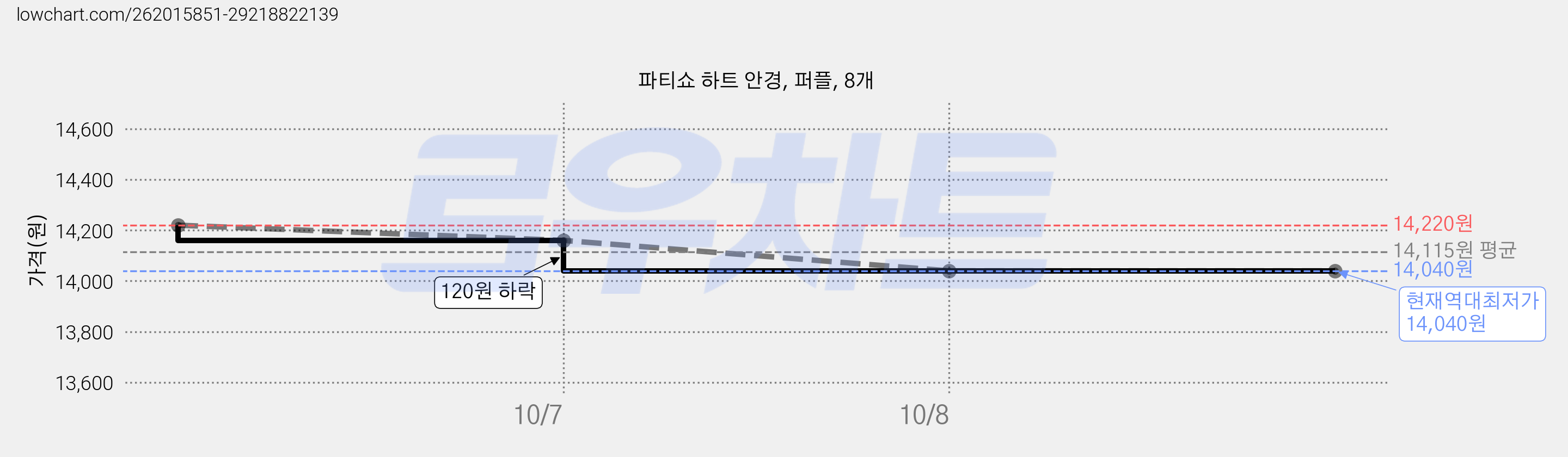 파티쇼 하트 안경, 퍼플, 8개 가격 변동 차트, 현재가 14,040원, 역대최저가