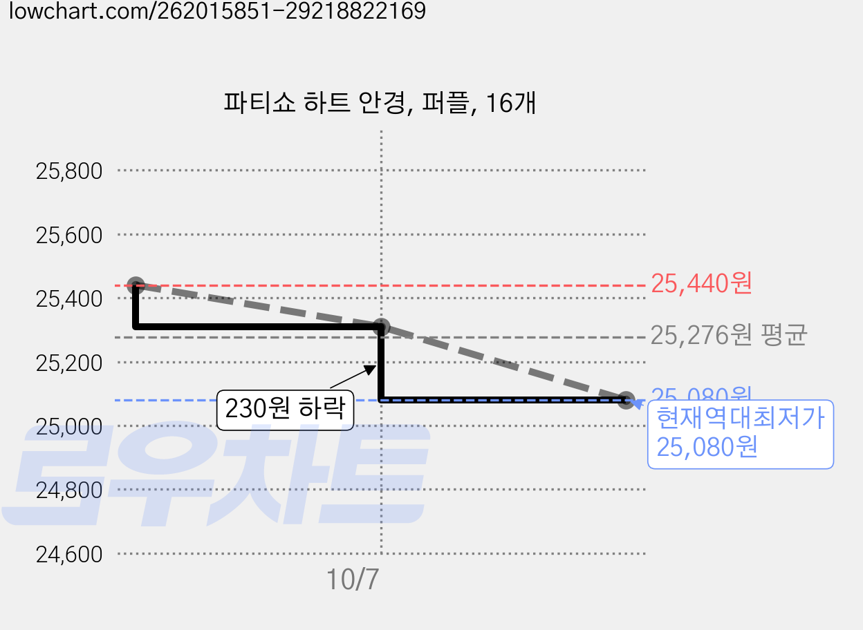 파티쇼 하트 안경, 퍼플, 16개 가격 변동 차트, 현재가 25,080원, 역대최저가