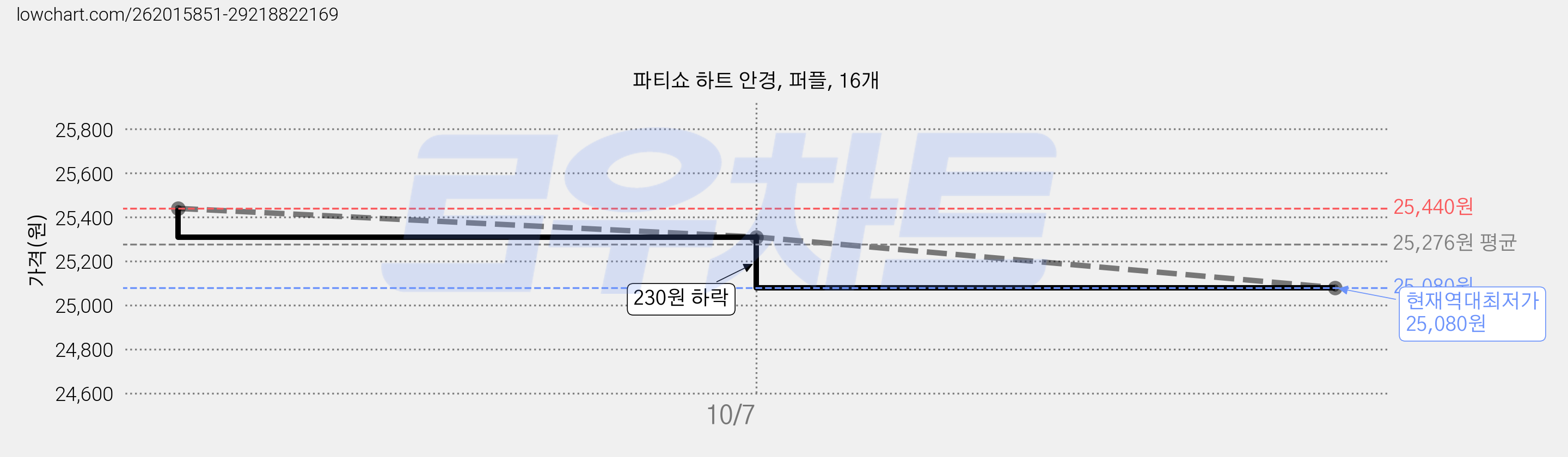 파티쇼 하트 안경, 퍼플, 16개 가격 변동 차트, 현재가 25,080원, 역대최저가