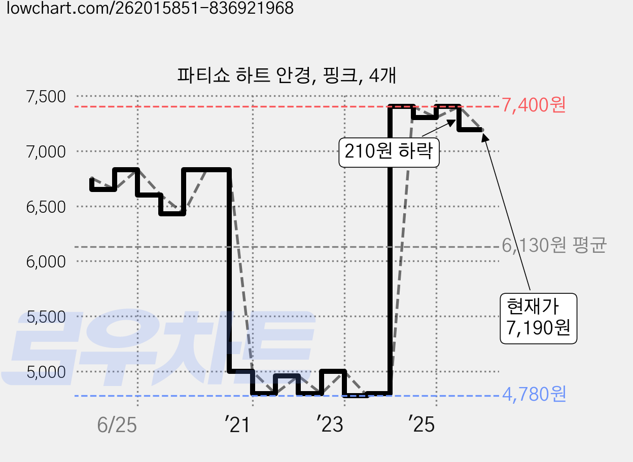 파티쇼 하트 안경, 핑크, 4개 가격 변동 차트, 현재가 7,190원, 관측 최저가 4,430원