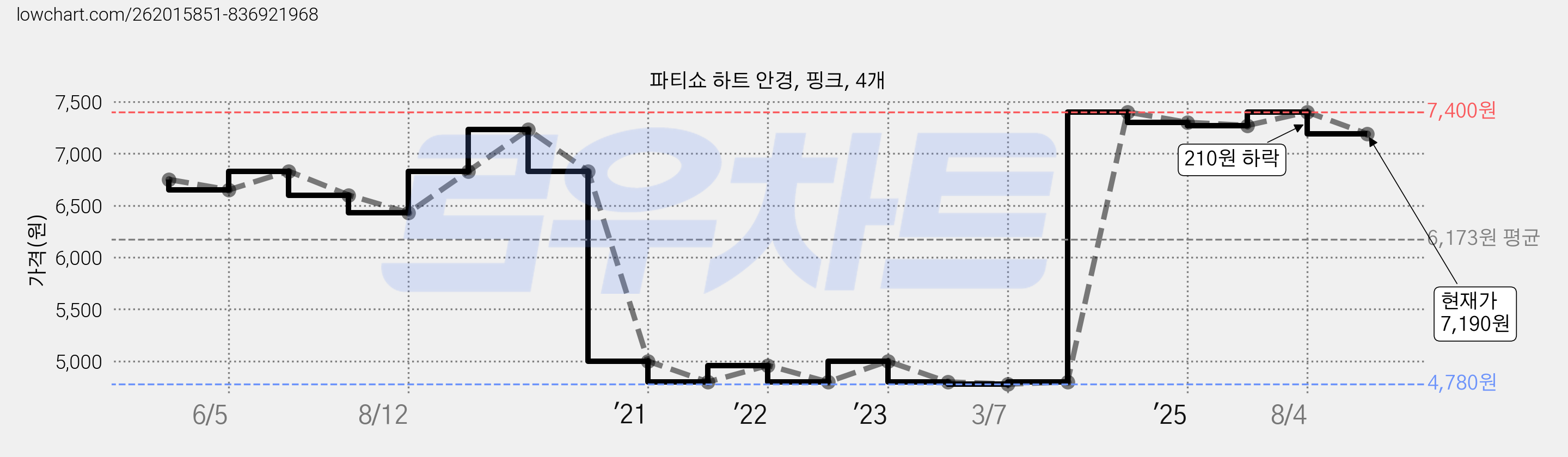 파티쇼 하트 안경, 핑크, 4개 가격 변동 차트, 현재가 7,190원, 관측 최저가 4,430원