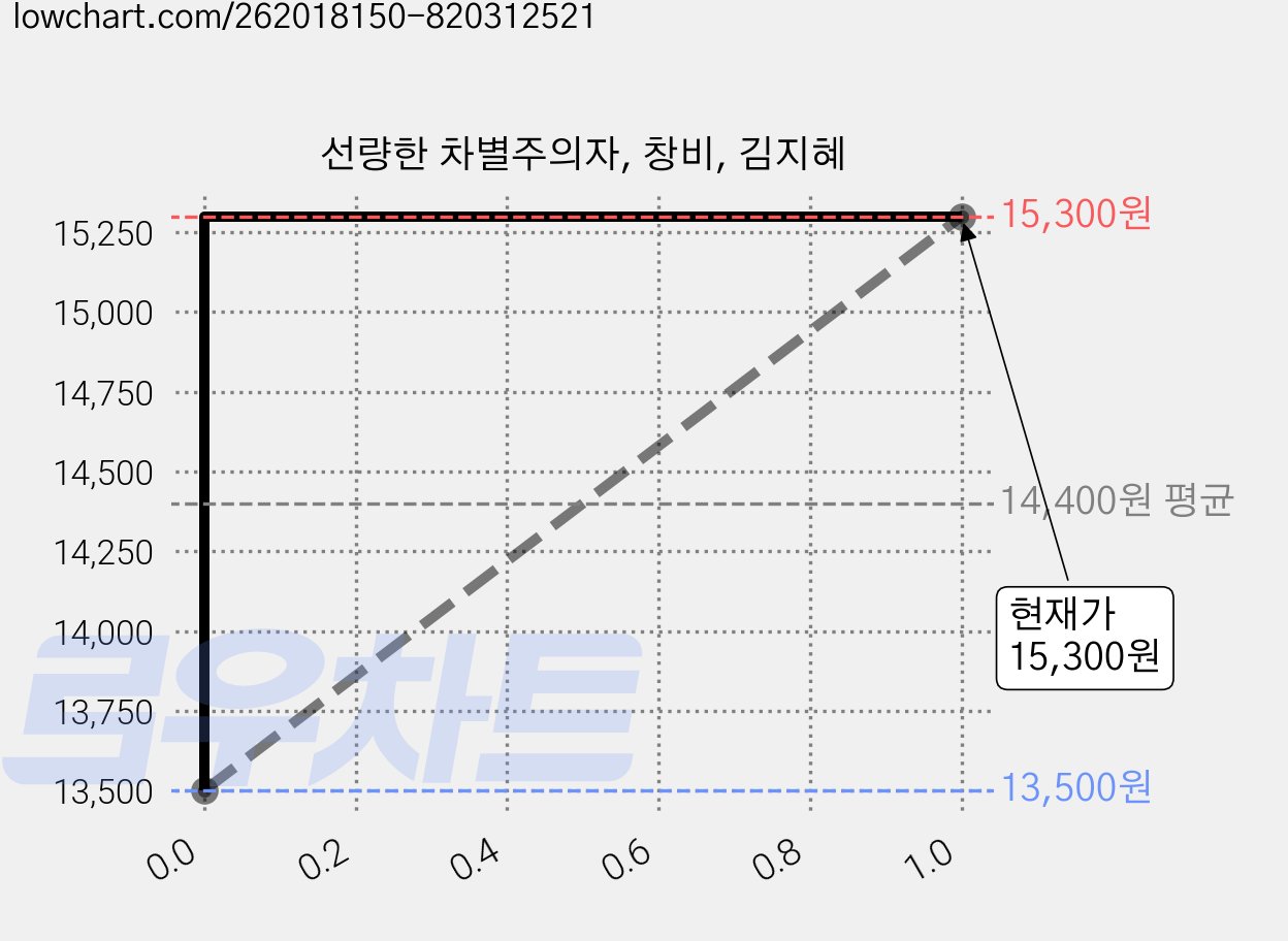 선량한 차별주의자, 창비, 김지혜 가격 변동 차트, 현재가 15,300원, 관측 최저가 13,500원