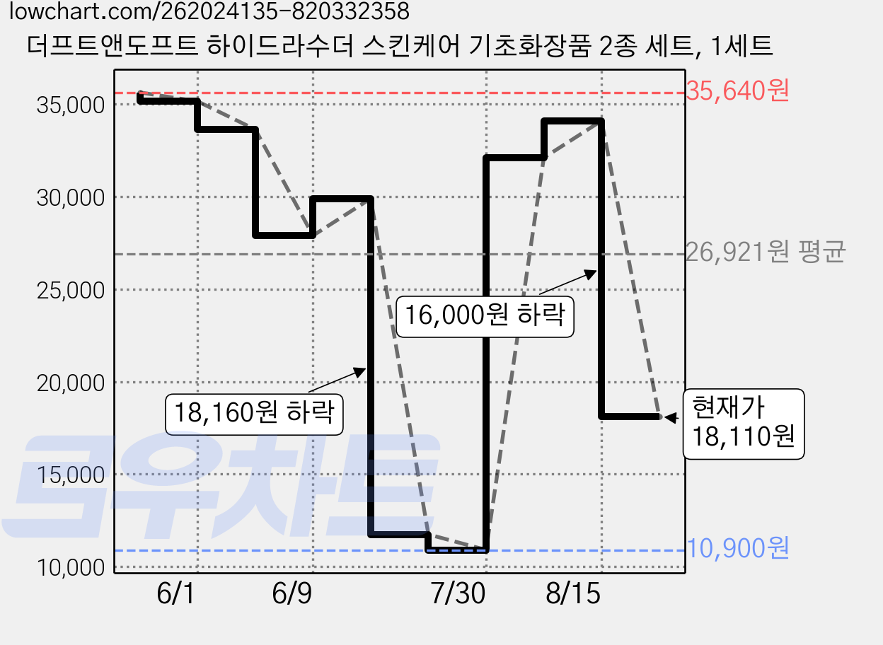 더프트앤도프트 하이드라수더 스킨케어 기초화장품 2종 세트, 1세트 가격 변동 차트, 현재가 18,110원, 관측 최저가 10,900원