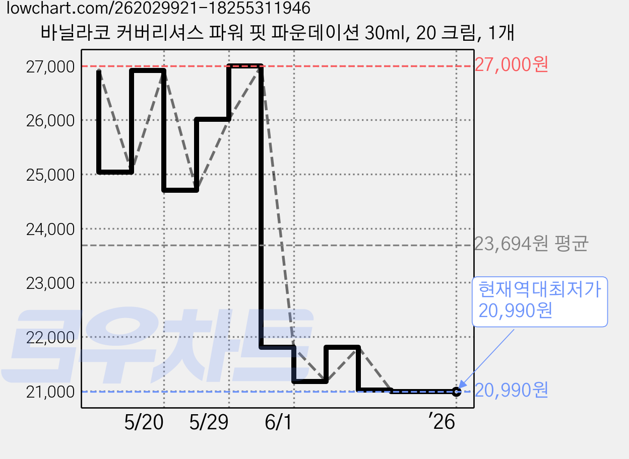 바닐라코 커버리셔스 파워 핏 파운데이션 30ml, 20 크림, 1개 가격 변동 차트, 현재가 20,990원, 역대최저가