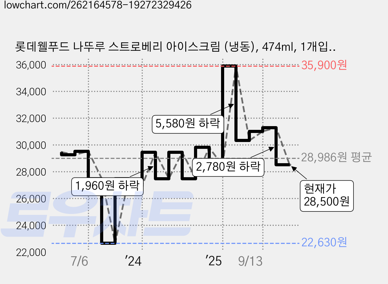 롯데웰푸드 나뚜루 스트로베리 아이스크림 (냉동), 474ml, 1개입, 4개 가격 변동 차트, 현재가 28,500원, 관측 최저가 22,630원