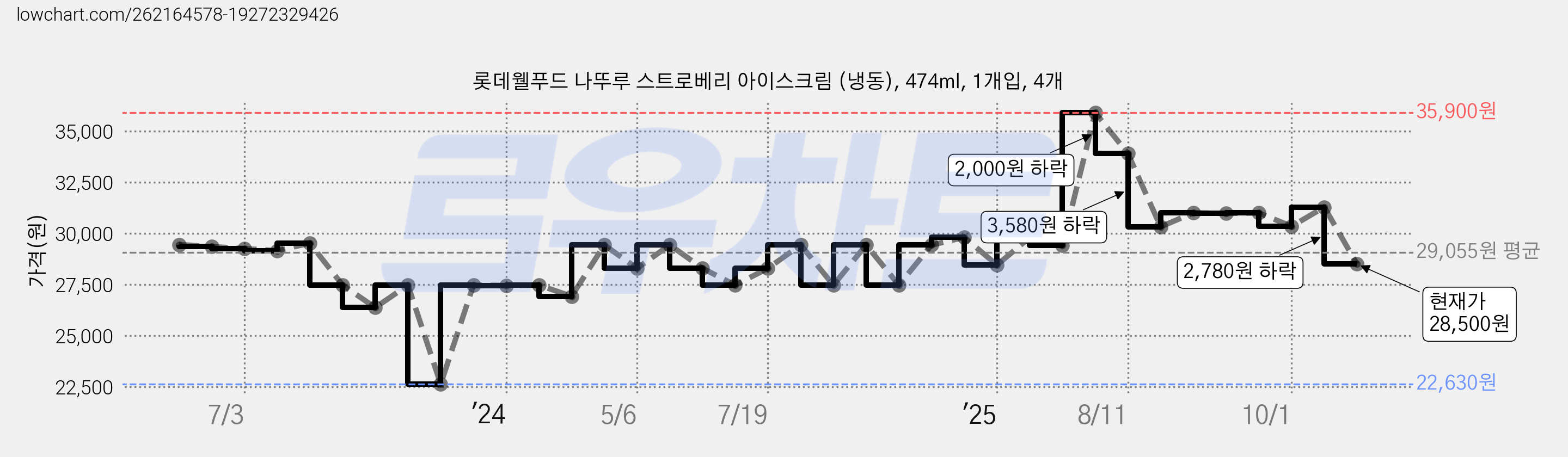 롯데웰푸드 나뚜루 스트로베리 아이스크림 (냉동), 474ml, 1개입, 4개 가격 변동 차트, 현재가 28,500원, 관측 최저가 22,630원