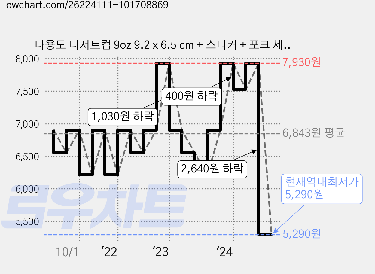 다용도 디저트컵 9oz 9.2 x 6.5 cm + 스티커 + 포크 세트, 20개, 1세트 가격 변동 차트, 현재가 5,290원, 역대최저가