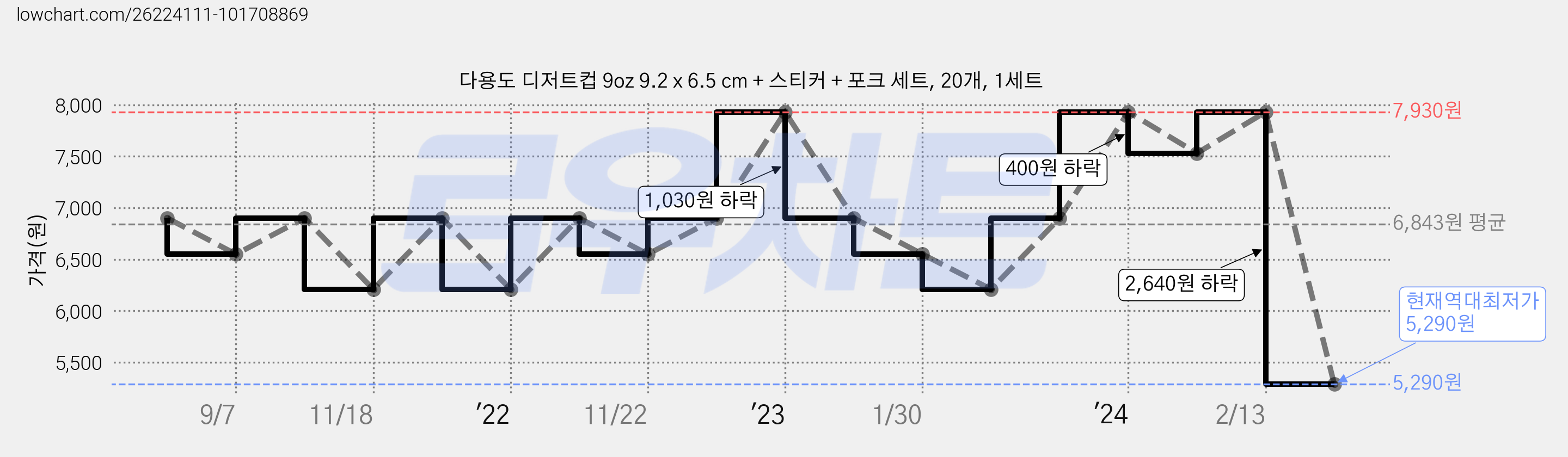 다용도 디저트컵 9oz 9.2 x 6.5 cm + 스티커 + 포크 세트, 20개, 1세트 가격 변동 차트, 현재가 5,290원, 역대최저가