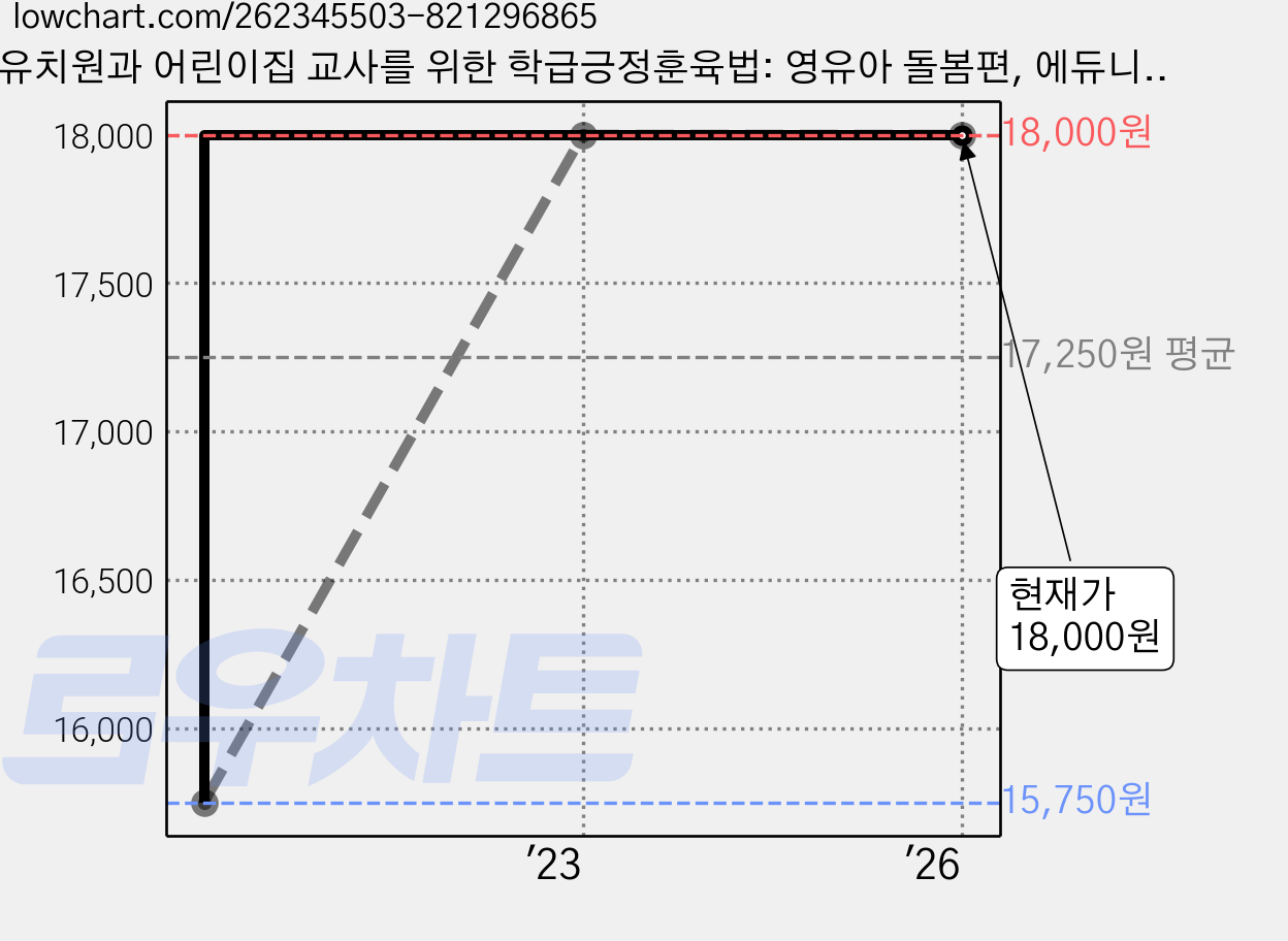 유치원과 어린이집 교사를 위한 학급긍정훈육법: 영유아 돌봄편, 에듀니티, 제인 넬슨 셰릴 어윈 가격 변동 차트, 현재가 18,000원, 역대최저가