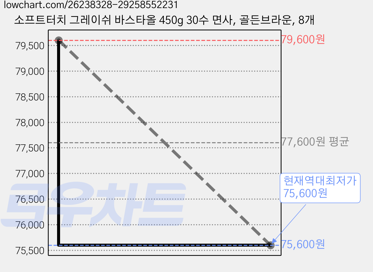 소프트터치 그레이쉬 바스타올 450g 30수 면사, 골든브라운, 8개 가격 변동 차트, 현재가 75,600원, 역대최저가