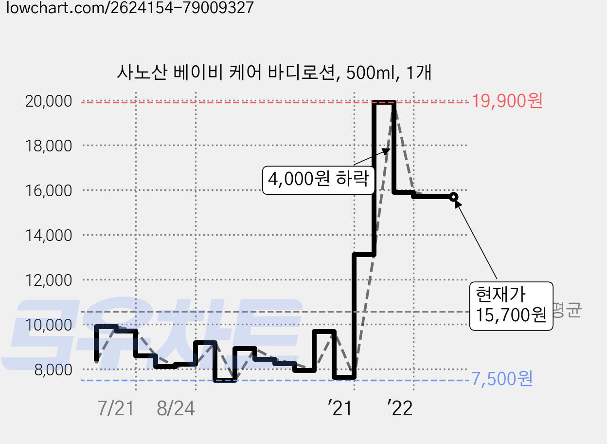 사노산 베이비 케어 바디로션, 500ml, 1개 가격 변동 차트, 현재가 15,700원, 역대최저가